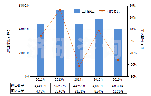 2012-2016年中國氨綸紗線(包括多股紗線或纜線,非供零售用)(HS54026920)進口量及增速統(tǒng)計